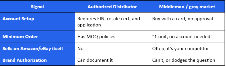 How to tell an authorized distributor from a middleman or gray-market supplier.