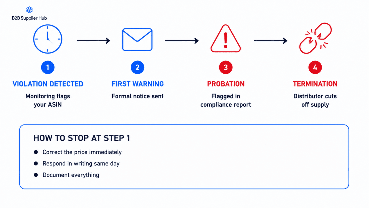 MAP violation escalation timeline steps from warning to account termination for Amazon sellers