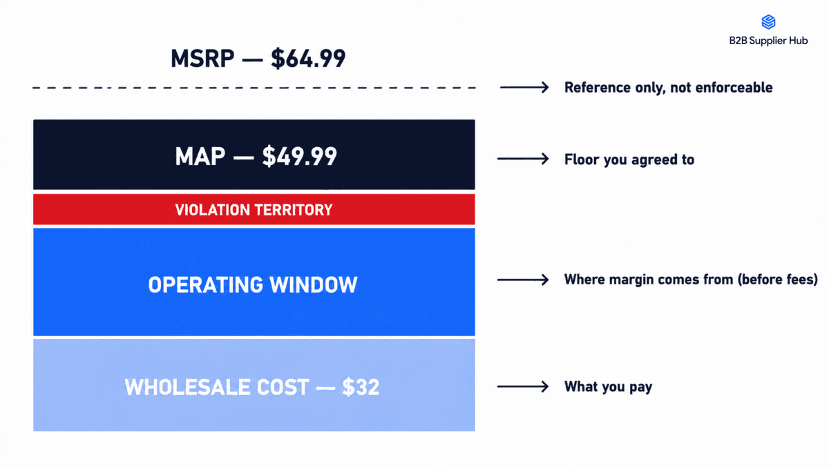 MAP vs MSRP vs wholesale cost price layers for Amazon resellers