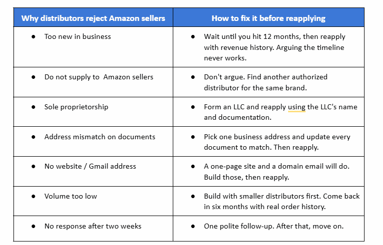 Recovery Playbook after Rejection by distributors for Amazon Sellers