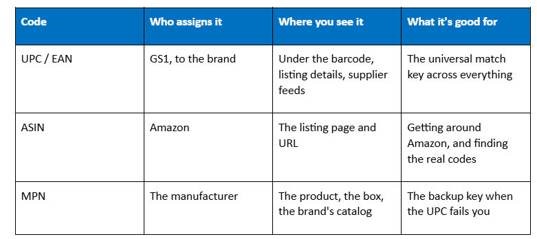 Table comparing UPC, EAN, ASIN, and MPN by who assigns each code, where it appears, and what it's used for