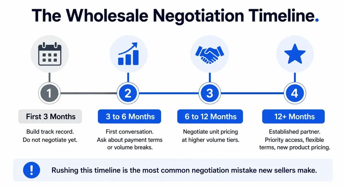 Timeline infographic showing when to negotiate different wholesale pricing terms with a distributor based on account age