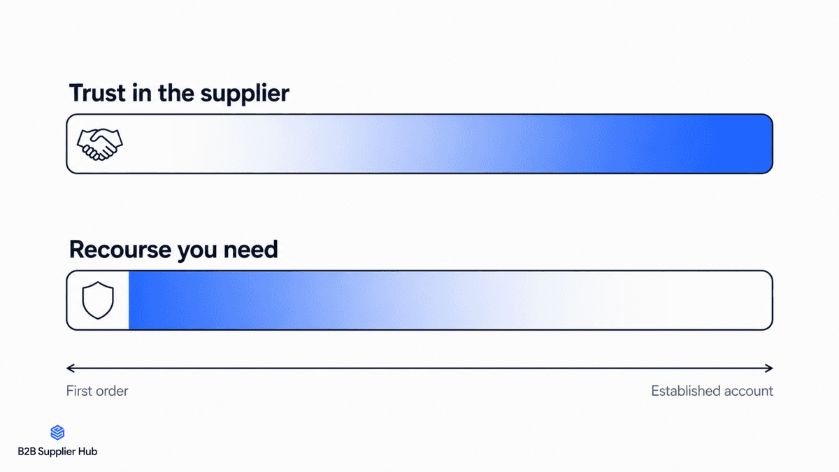The less you trust the supplier, the more secure recourse you need.