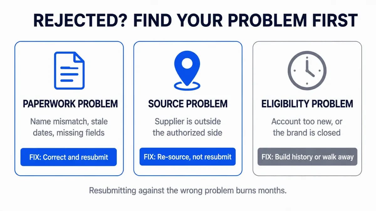 Three types of Amazon brand approval rejections: paperwork problems, source problems, and eligibility problems, each with a different fix