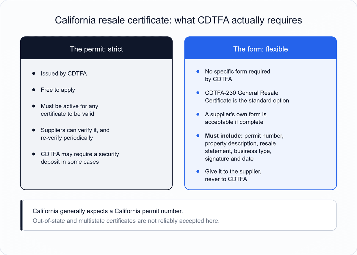 Two-panel summary of California resale certificate requirements showing that CDTFA is strict about the seller's permit but flexible about the certificate form