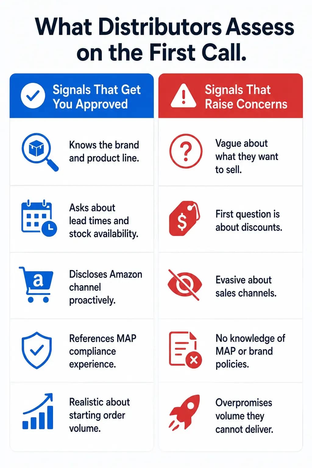 Two-column infographic showing the blue and red signals distributors look for when evaluating a new Amazon seller's first contact