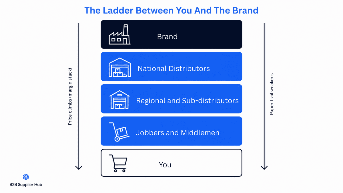 Wholesale distribution tiers from brand to reseller, where buying further down weakens your invoice.
