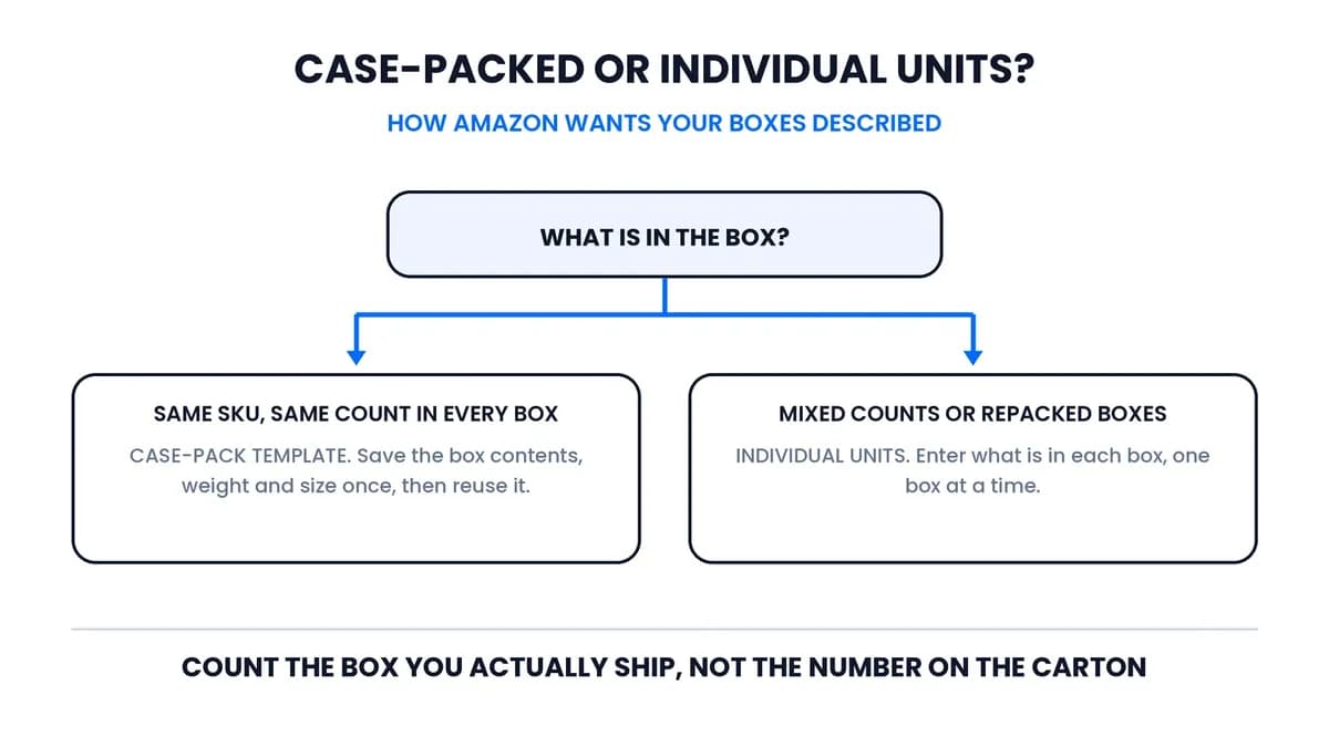 Decision flow showing that boxes holding the same SKU in the same count suit a case-pack template, while boxes with mixed counts go in as individual units with box contents entered per box.