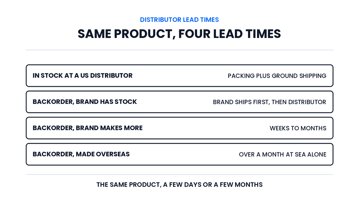 The same product's lead time in four situations: in stock at a US distributor, on backorder while the brand has stock, on backorder while the brand makes more, and on backorder for an item made overseas.
