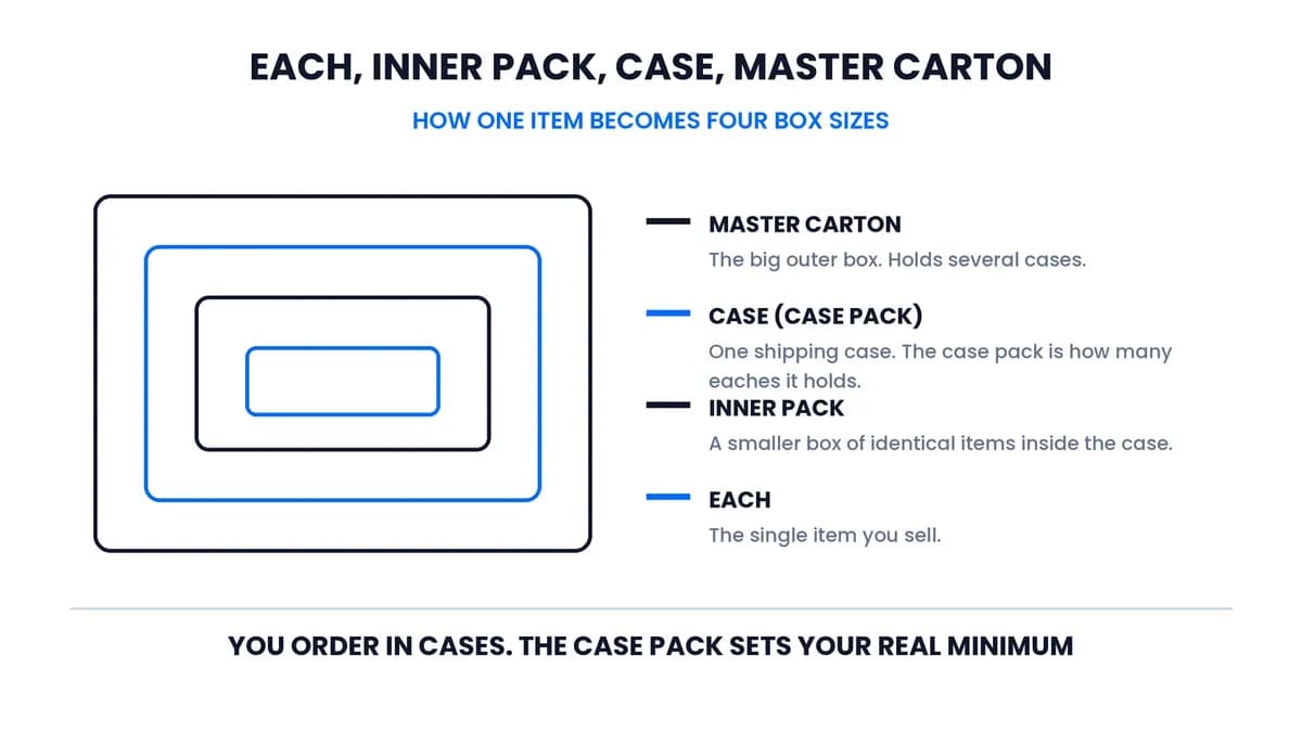 Four nested boxes showing single items packed into an inner pack, inner packs into a case, and cases into a master carton.