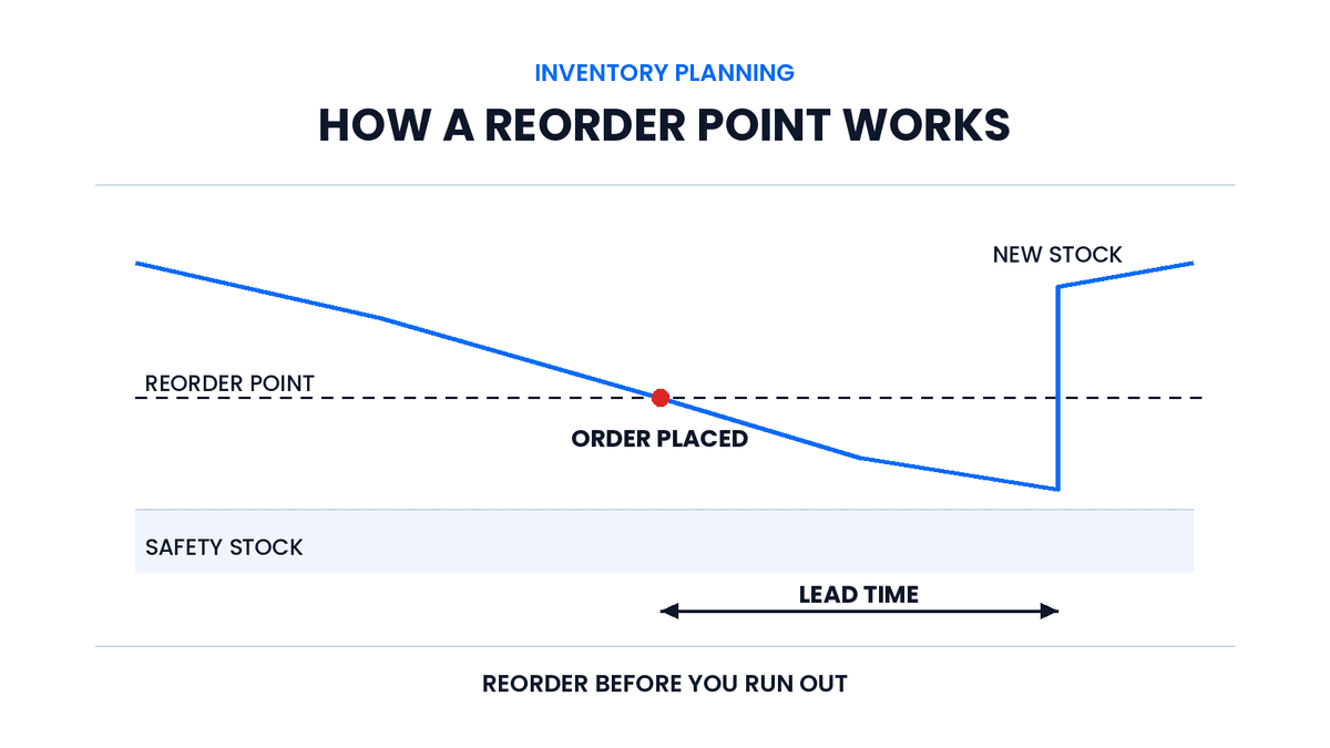 Reorder point example: 6 units sold a day times an 8-day lead time is 48 units, plus 18 units of safety stock, gives a reorder point of 66 units.