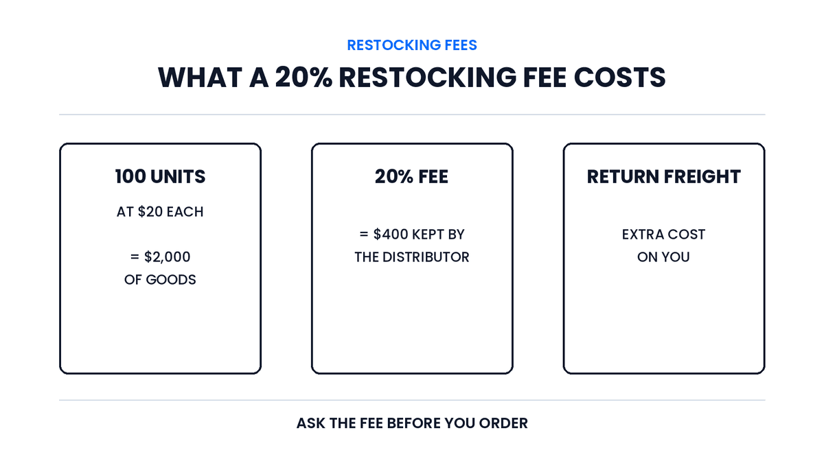 What a 20 percent restocking fee costs: 100 units at $20 each is $2,000 of goods, a 20 percent fee is $400 kept by the distributor, and return freight is extra