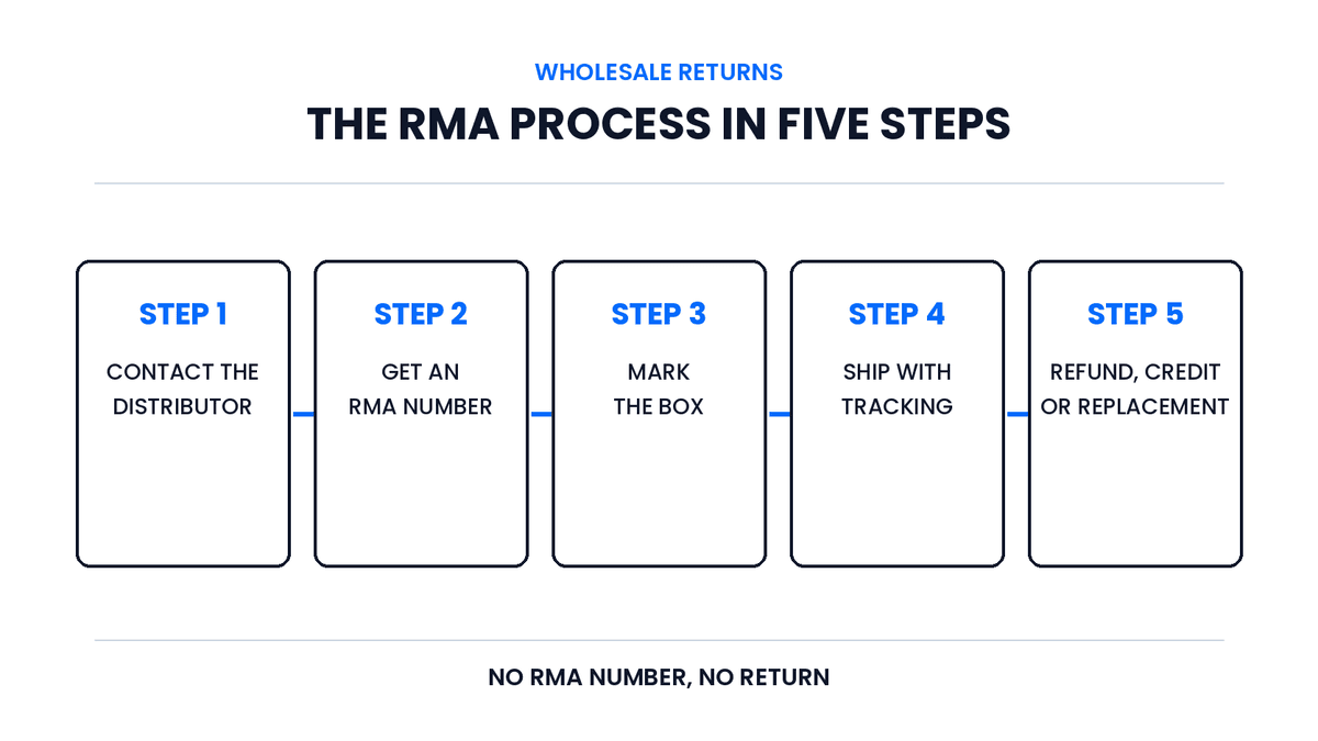 The RMA process in five steps: contact the distributor, get an RMA number, mark the box, ship with tracking, receive a refund, credit, or replacement