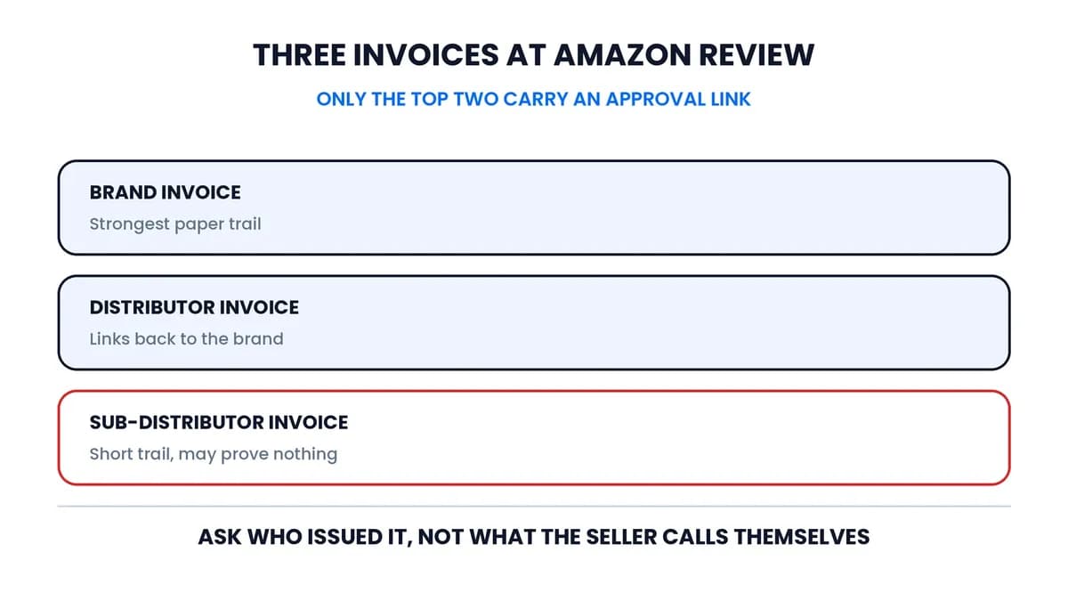 Three invoices at an Amazon review: brand invoice, distributor invoice and sub-distributor invoice, with the paper trail each one leaves.