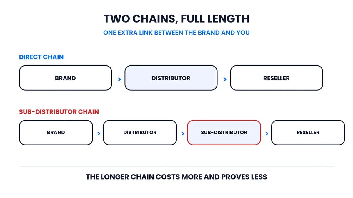 Two supply chains compared at full length: brand to distributor to reseller, and brand to distributor to sub-distributor to reseller.