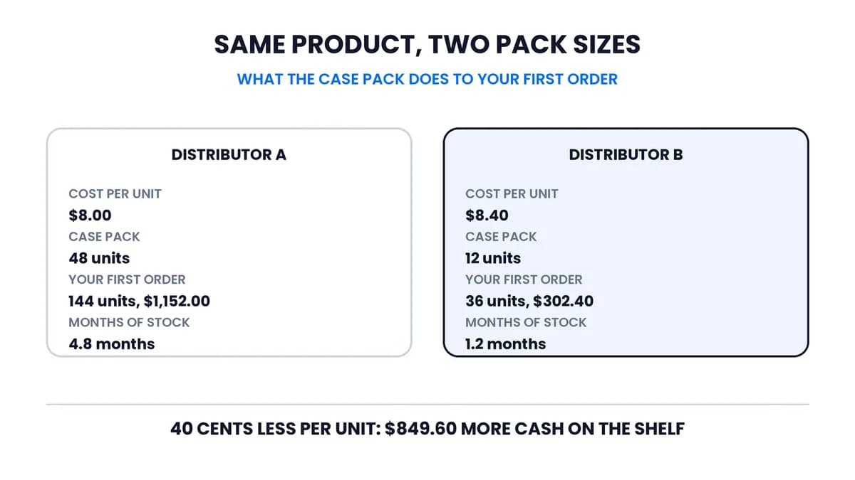 Two example distributors compared: $8.00 per unit with a 48-unit case versus $8.40 with a 12-unit case, showing first order size, months of stock and cash up front.