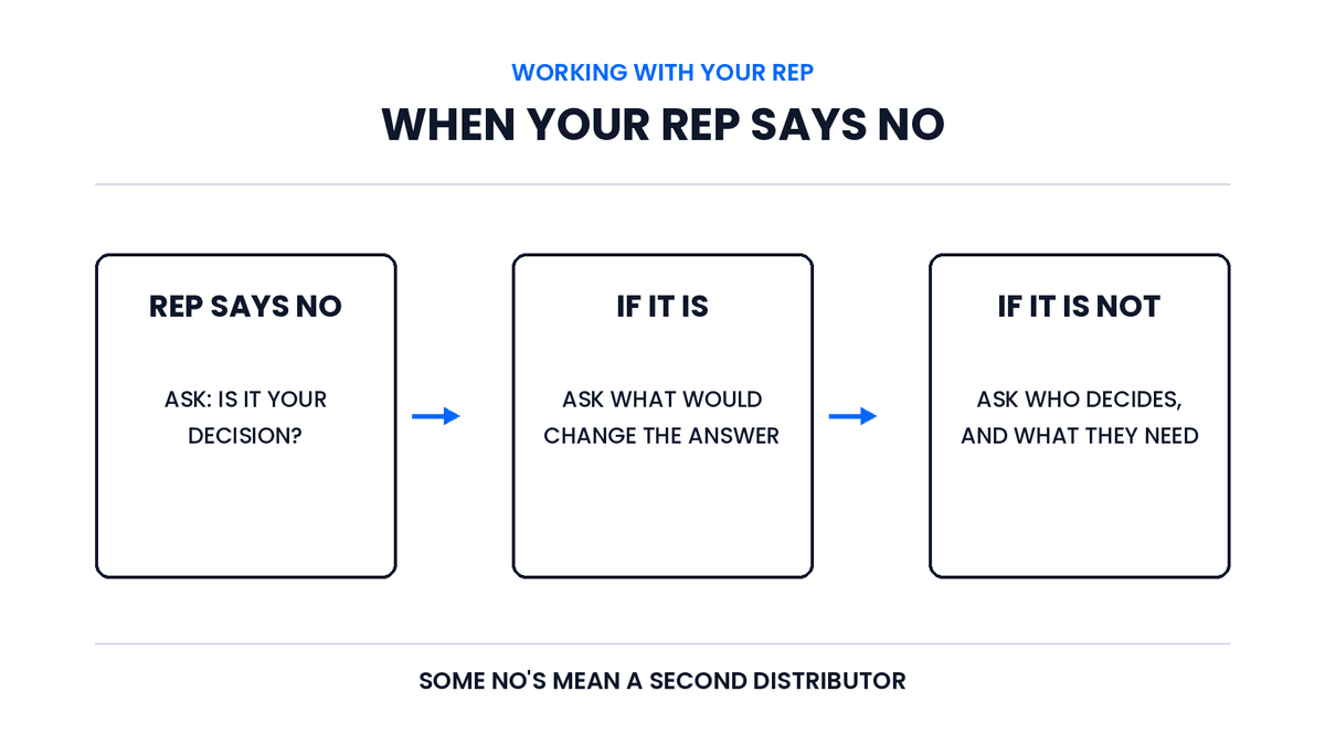 Decision flow for when a distributor sales rep says no: check whether it's the rep's decision, find out who decides if it isn't, and turn to a second authorized distributor when no one there can change the answer.