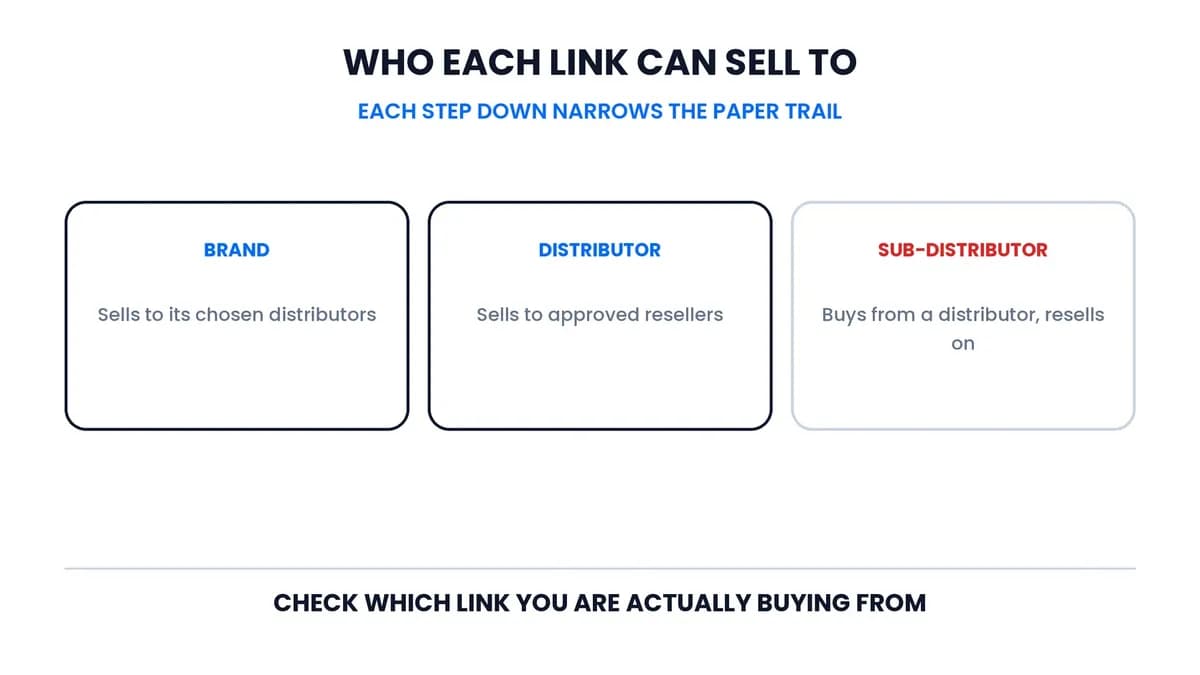 Three columns for the brand, the distributor and the sub-distributor, showing who each is allowed to sell to and what permission the link above grants.