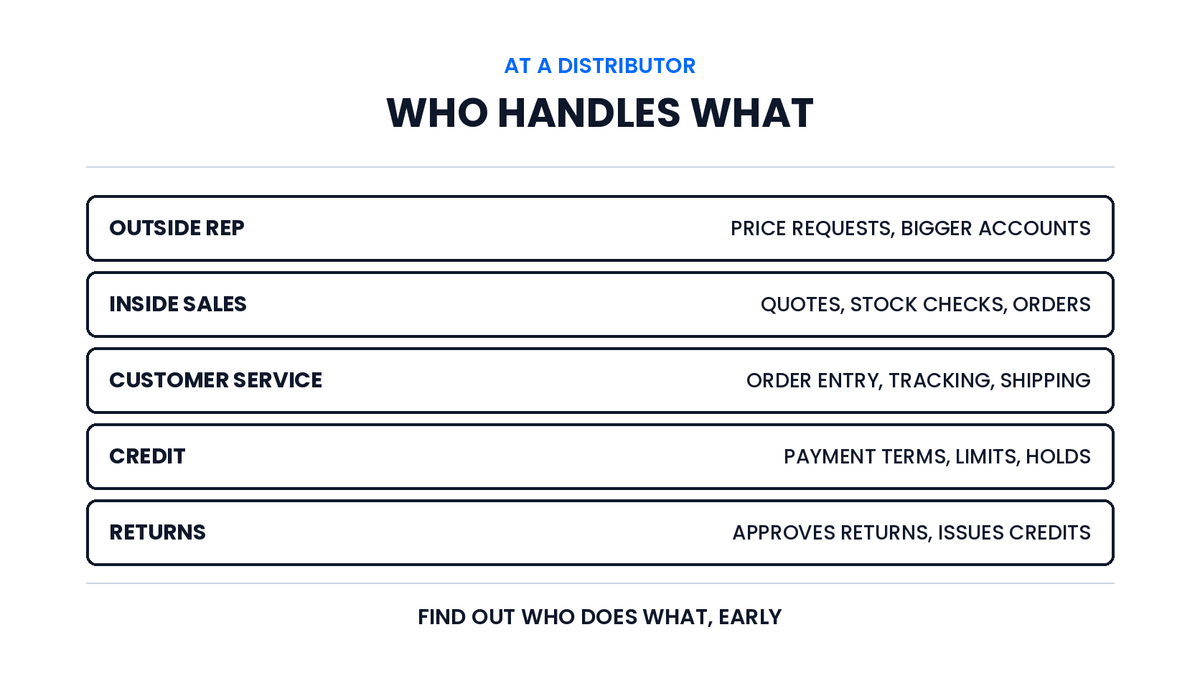 Five roles at a wholesale distributor and what each handles: the outside rep or account manager owns the relationship, inside sales handles quotes and stock checks, customer service handles orders and shipping, credit sets payment terms, and returns approves credits.
